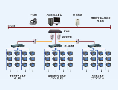 鹽城先鋒國(guó)際中心電能管理系統(tǒng)的設(shè)計(jì)與應(yīng)用