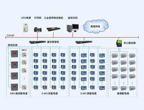 環(huán)智國(guó)際大廈電力監(jiān)控系統(tǒng)的設(shè)計(jì)與應(yīng)用