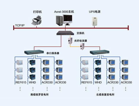 蘇州新港B31商貿(mào)中心電力監(jiān)控與電能管理系統(tǒng)的設(shè)計(jì)與應(yīng)用