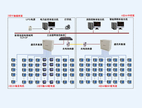 援贊比亞恩多拉體育場電力監(jiān)控系統(tǒng)的設(shè)計與運用