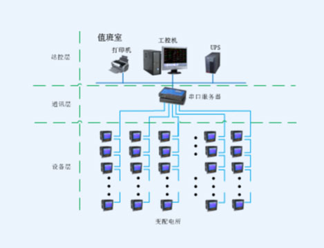 宛平路88號地塊電力監(jiān)控系統(tǒng)