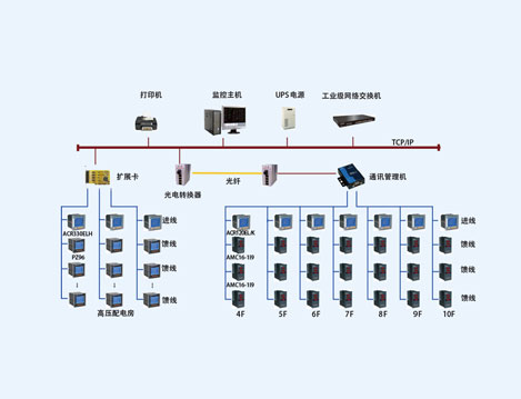 上海東方電視臺(tái)電力監(jiān)控系統(tǒng)的設(shè)計(jì)與應(yīng)用