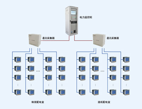 淄博歐木特種紙業(yè)二期項(xiàng)目電能管理系統(tǒng)