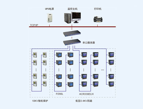 青島橡膠谷電力監(jiān)控系統(tǒng)的設(shè)計(jì)與應(yīng)用