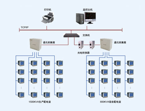 山東電力管道工程公司電力監(jiān)控系統(tǒng)的設(shè)計(jì)與應(yīng)用