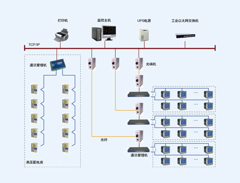 成都高新孵化園改造項(xiàng)目電力監(jiān)控系統(tǒng)