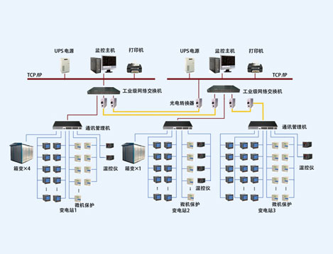 東莞虎門港電力監(jiān)控系統(tǒng)的設(shè)計(jì)與應(yīng)用