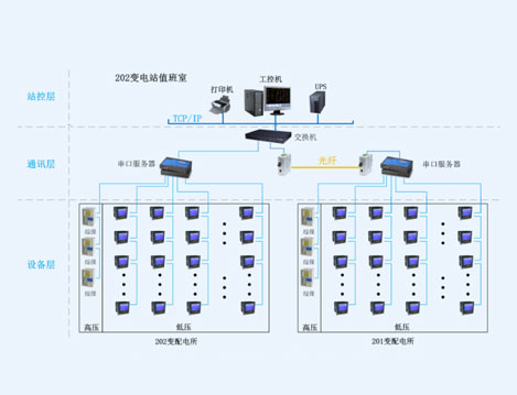 六二三所201-202電能管理系統(tǒng)