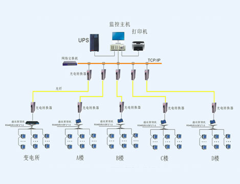 上海金橋德勤通用廠房電能管理系統(tǒng)